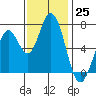 Westpoint Harbor tide chart for Friday, November 25, 2022
