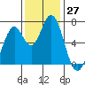 Westpoint Harbor tide chart for Sunday, November 27, 2022