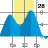 Westpoint Harbor tide chart for Monday, November 28, 2022
