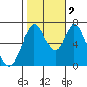 Westpoint Harbor tide chart for Wednesday, November 2, 2022