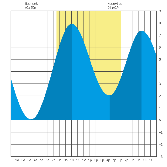 Westpoint Harbor tide chart for Thursday, November 3, 2022