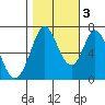 Westpoint Harbor tide chart for Thursday, November 3, 2022