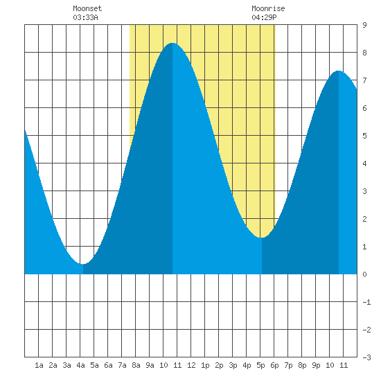 Westpoint Harbor tide chart for Friday, November 4, 2022