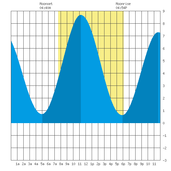 Westpoint Harbor tide chart for Saturday, November 5, 2022