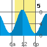 Westpoint Harbor tide chart for Saturday, November 5, 2022