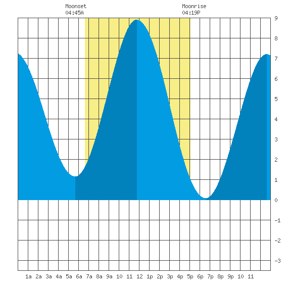 Westpoint Harbor tide chart for Sunday, November 6, 2022