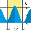 Westpoint Harbor tide chart for Sunday, November 6, 2022