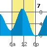 Westpoint Harbor tide chart for Monday, November 7, 2022