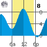 Westpoint Harbor tide chart for Tuesday, November 8, 2022