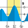 Westpoint Harbor tide chart for Wednesday, November 9, 2022