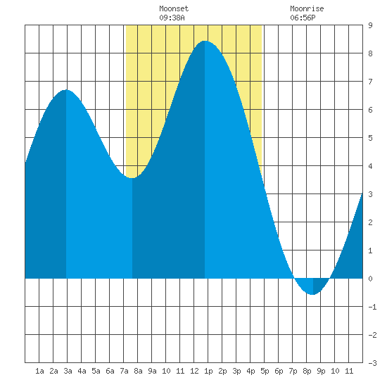 Westpoint Harbor tide chart for Saturday, December 10, 2022