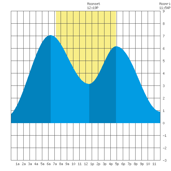 Westpoint Harbor tide chart for Thursday, December 15, 2022
