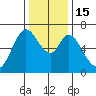 Westpoint Harbor tide chart for Thursday, December 15, 2022