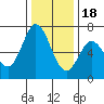 Westpoint Harbor tide chart for Sunday, December 18, 2022