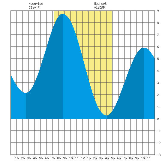Westpoint Harbor tide chart for Monday, December 19, 2022