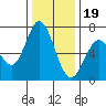 Westpoint Harbor tide chart for Monday, December 19, 2022