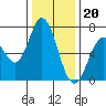 Westpoint Harbor tide chart for Tuesday, December 20, 2022