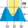Westpoint Harbor tide chart for Wednesday, December 28, 2022
