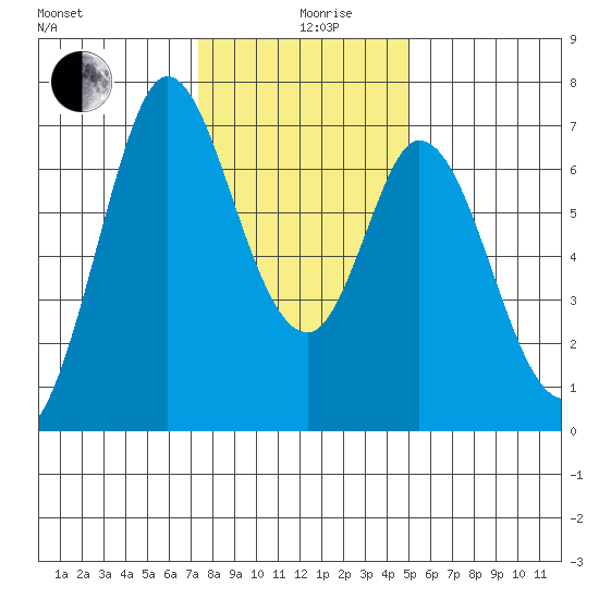 Westpoint Harbor tide chart for Thursday, December 29, 2022