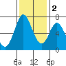 Westpoint Harbor tide chart for Friday, December 2, 2022