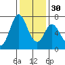 Westpoint Harbor tide chart for Friday, December 30, 2022
