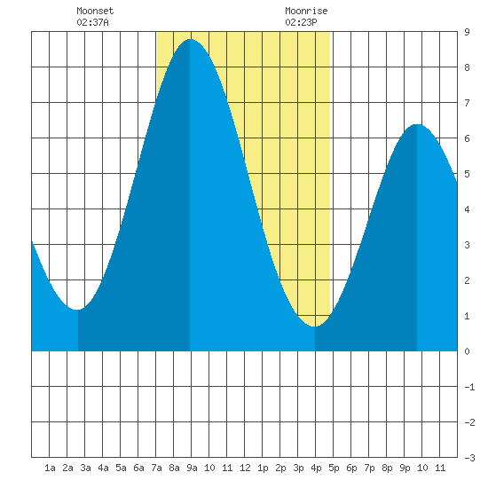 Westpoint Harbor tide chart for Saturday, December 3, 2022