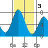 Westpoint Harbor tide chart for Saturday, December 3, 2022