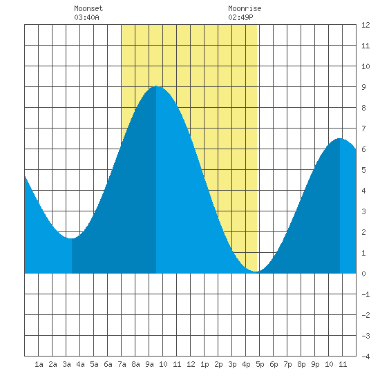 Westpoint Harbor tide chart for Sunday, December 4, 2022