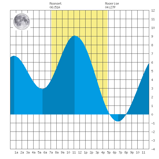 Westpoint Harbor tide chart for Wednesday, December 7, 2022