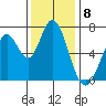 Westpoint Harbor tide chart for Thursday, December 8, 2022