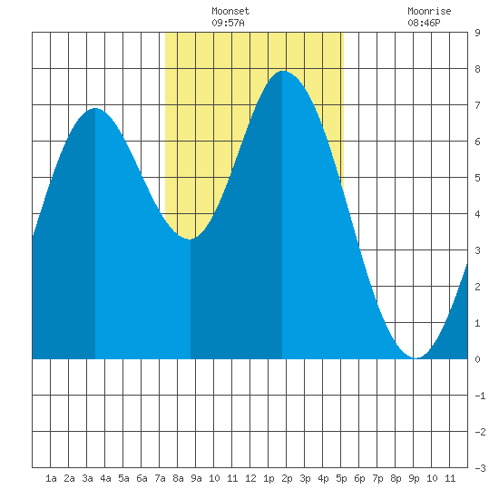 Westpoint Harbor tide chart for Tuesday, January 10, 2023