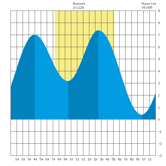 Westpoint Harbor tide chart for Wednesday, January 11, 2023