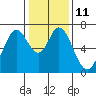 Westpoint Harbor tide chart for Wednesday, January 11, 2023