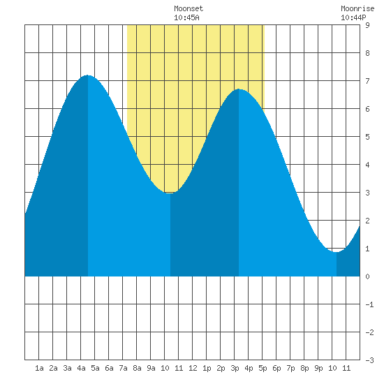 Westpoint Harbor tide chart for Thursday, January 12, 2023
