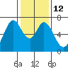 Westpoint Harbor tide chart for Thursday, January 12, 2023