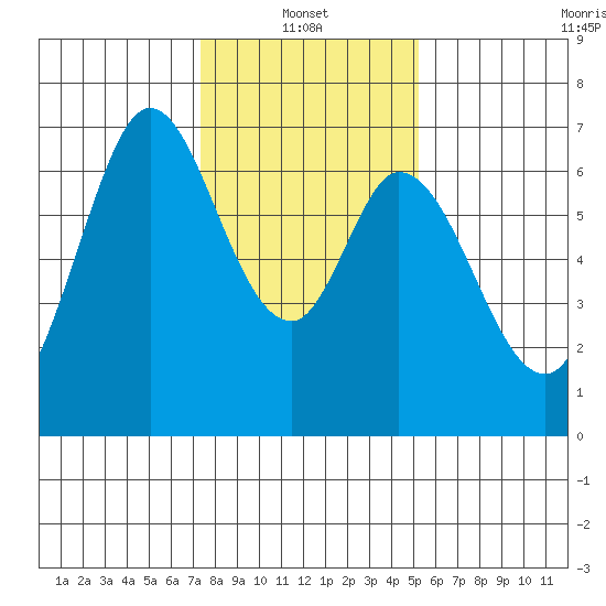 Westpoint Harbor tide chart for Friday, January 13, 2023