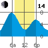 Westpoint Harbor tide chart for Saturday, January 14, 2023