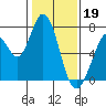 Westpoint Harbor tide chart for Thursday, January 19, 2023
