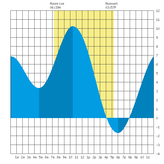 Westpoint Harbor tide chart for Friday, January 20, 2023