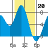 Westpoint Harbor tide chart for Friday, January 20, 2023