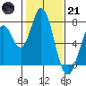 Westpoint Harbor tide chart for Saturday, January 21, 2023
