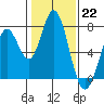 Westpoint Harbor tide chart for Sunday, January 22, 2023