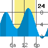 Westpoint Harbor tide chart for Tuesday, January 24, 2023