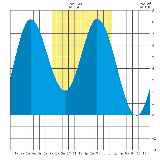 Westpoint Harbor tide chart for Wednesday, January 25, 2023