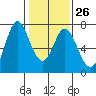 Westpoint Harbor tide chart for Thursday, January 26, 2023