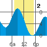 Westpoint Harbor tide chart for Monday, January 2, 2023