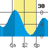 Westpoint Harbor tide chart for Monday, January 30, 2023