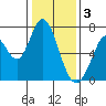 Westpoint Harbor tide chart for Tuesday, January 3, 2023