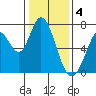 Westpoint Harbor tide chart for Wednesday, January 4, 2023