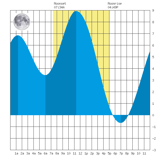Westpoint Harbor tide chart for Friday, January 6, 2023